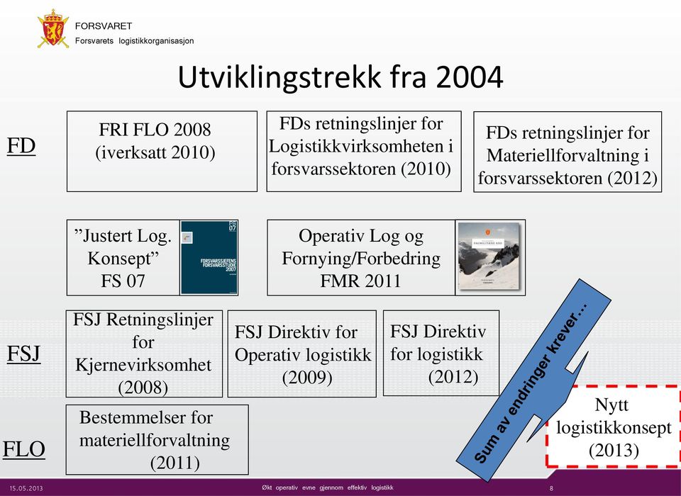 Konsept FS 07 Operativ Log og Fornying/Forbedring FMR 2011 FSJ FLO FSJ Retningslinjer for Kjernevirksomhet (2008)