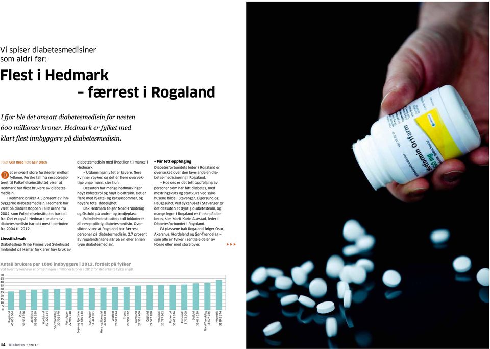 Ferske tall fra reseptregisteret til Folkehelseinstituttet viser at Hedmark har flest brukere av diabetesmedisin. I Hedmark bruker 4,3 prosent av innbyggerne diabetesmedisin.