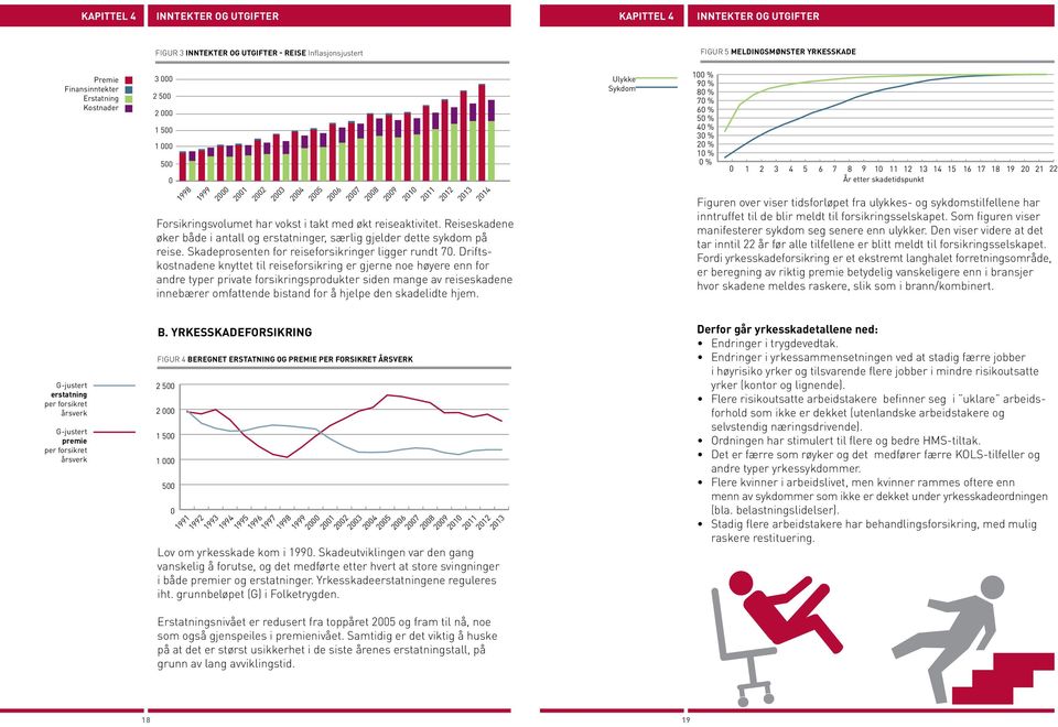 Figur 4 Beregnet erstatning og premie per forsikret årsverk 2 5 2 1 5 1 5 2 21 22 23 24 25 26 27 28 29 21 211 212 213 214 Forsikringsvolumet har vokst i takt med økt reiseaktivitet.