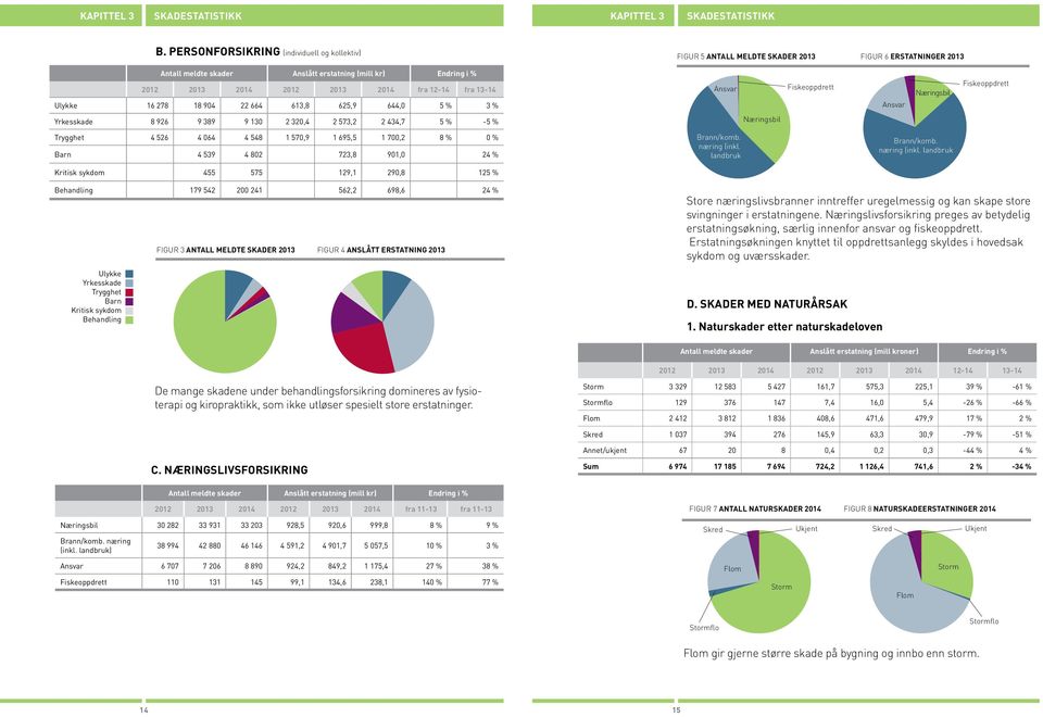 fra 13-14 Ulykke 16 278 18 94 22 664 613,8 625,9 644, 5 % 3 % Ansvar Fiskeoppdrett Ansvar Næringsbil Fiskeoppdrett Yrkesskade 8 926 9 389 9 13 2 32,4 2 573,2 2 434,7 5 % -5 % Næringsbil Trygghet 4