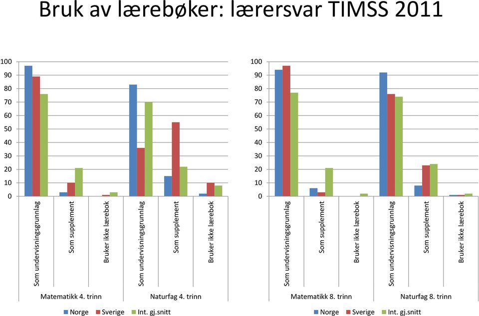 0 Matematikk 4. trinn Naturfag 4. trinn Matematikk 8. trinn Naturfag 8. trinn Norge Sverige Int. gj.