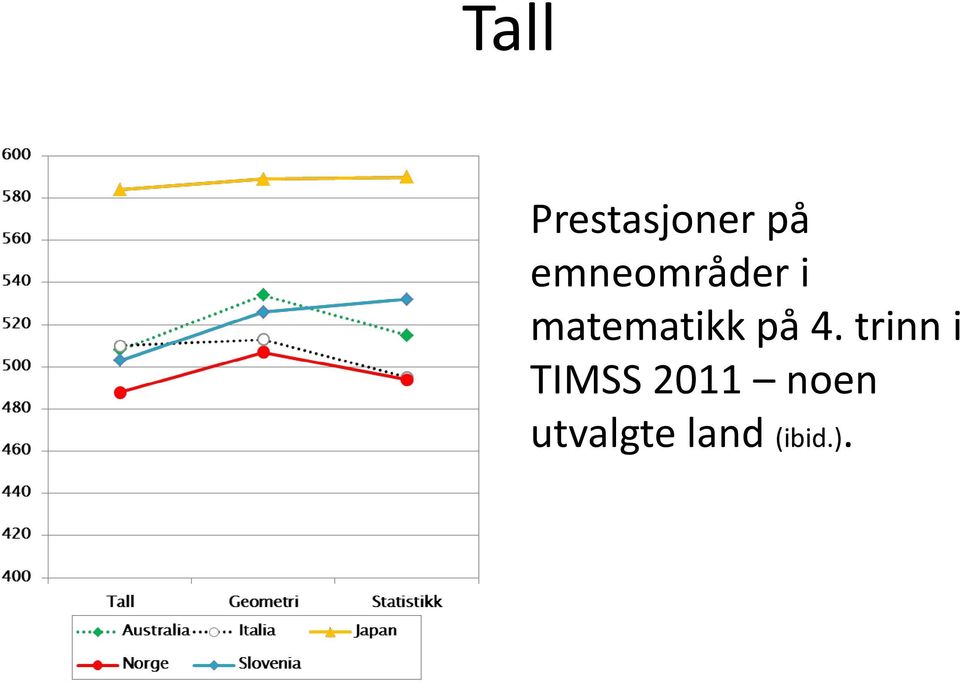 på 4. trinn i TIMSS 2011