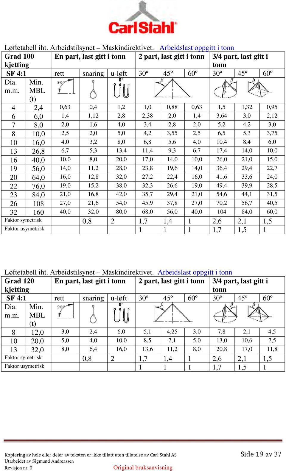 MBL (t) 4 2,4 0,63 0,4 1,2 1,0 0,88 0,63 1,5 1,32 0,95 6 6,0 1,4 1,12 2,8 2,38 2,0 1,4 3,64 3,0 2,12 7 8,0 2,0 1,6 4,0 3,4 2,8 2,0 5,2 4,2 3,0 8 10,0 2,5 2,0 5,0 4,2 3,55 2,5 6,5 5,3 3,75 10 16,0 4,0