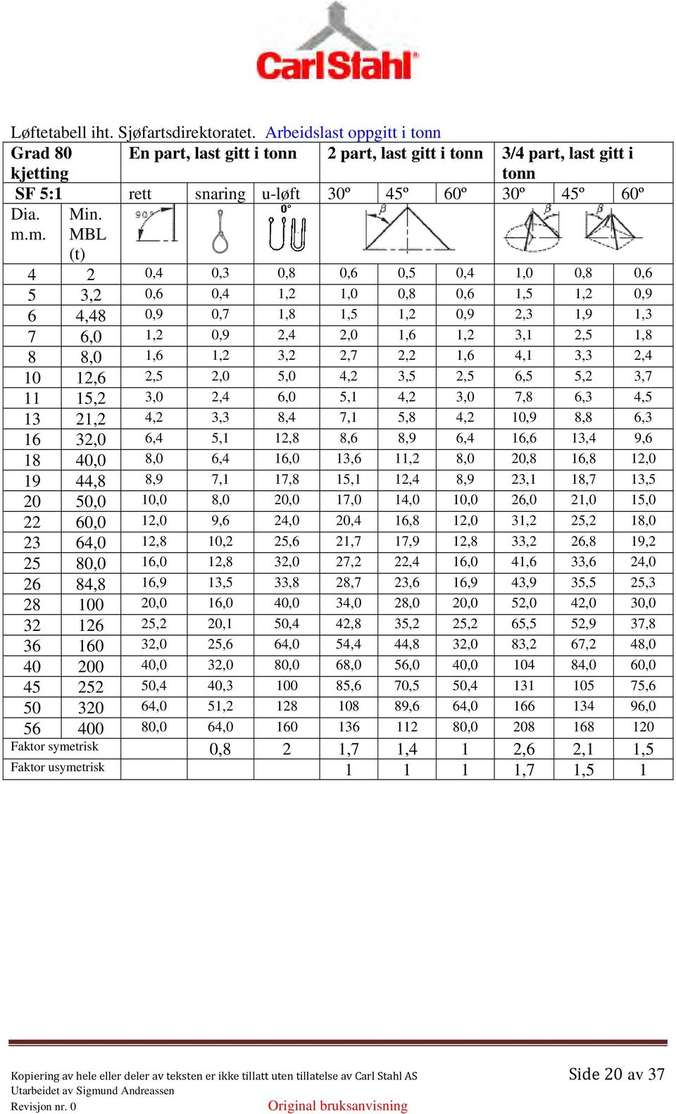 MBL (t) 4 2 0,4 0,3 0,8 0,6 0,5 0,4 1,0 0,8 0,6 5 3,2 0,6 0,4 1,2 1,0 0,8 0,6 1,5 1,2 0,9 6 4,48 0,9 0,7 1,8 1,5 1,2 0,9 2,3 1,9 1,3 7 6,0 1,2 0,9 2,4 2,0 1,6 1,2 3,1 2,5 1,8 8 8,0 1,6 1,2 3,2 2,7