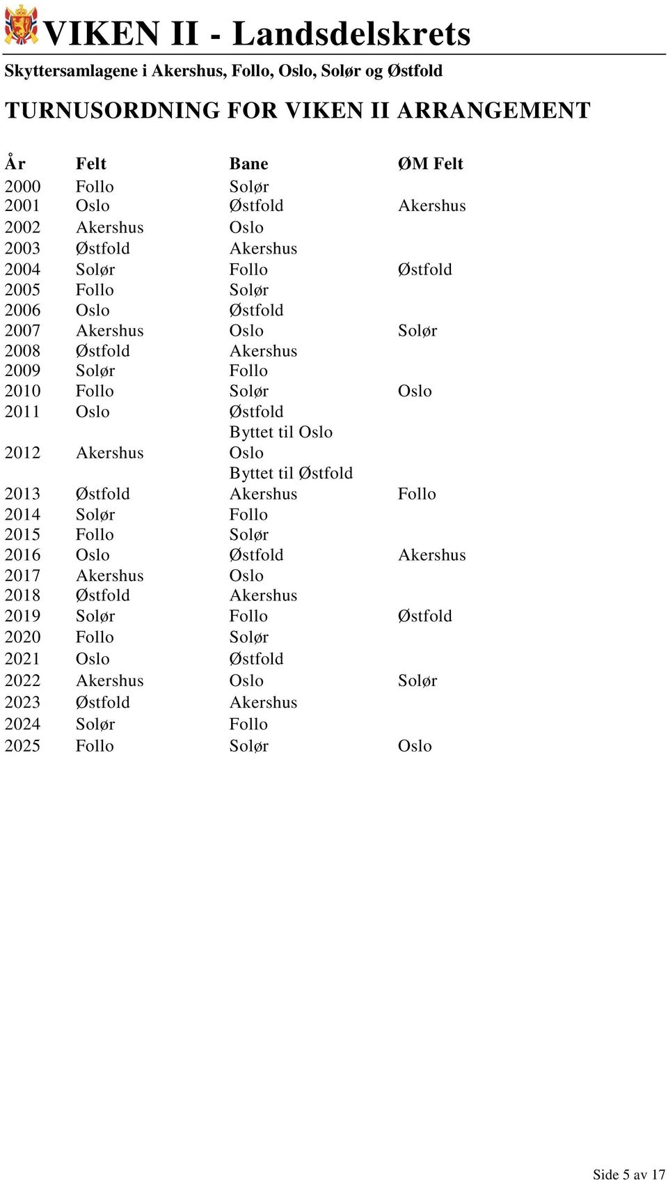 2012 Akershus Oslo Byttet til Østfold 2013 Østfold Akershus Follo 2014 Solør Follo 2015 Follo Solør 2016 Oslo Østfold Akershus 2017 Akershus Oslo 2018 Østfold