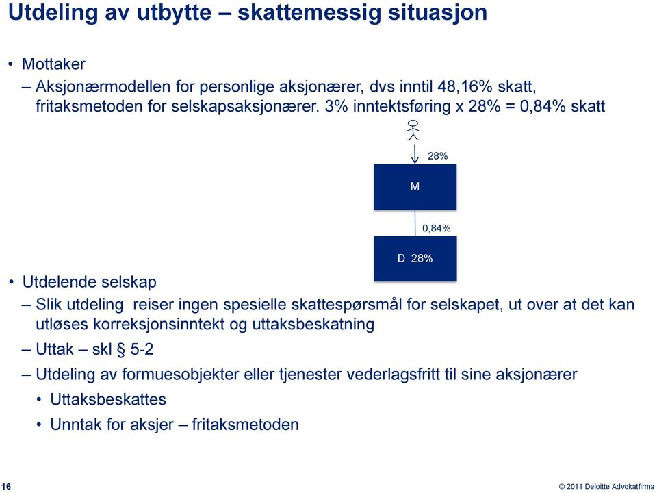 3% inntektsføring x 28% = 0,84% skatt 28% M 0,84% Utdelende selskap Slik utdeling reiser ingen spesielle skattespørsmål for