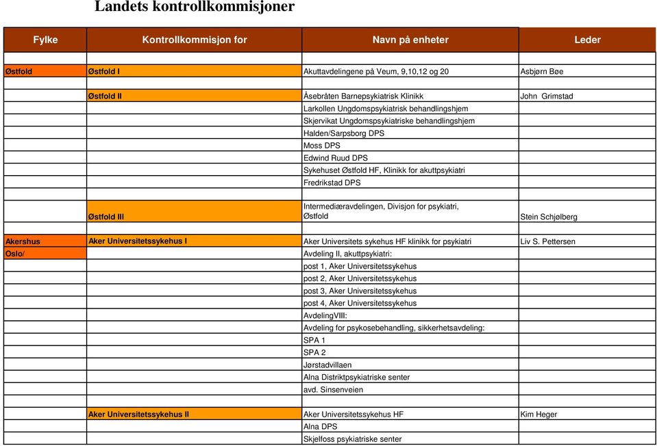 Fredrikstad DPS Østfold III Intermediæravdelingen, Divisjon for psykiatri, Østfold Stein Schjølberg Akershus Aker Universitetssykehus I Aker Universitets sykehus HF klinikk for psykiatri Liv S.