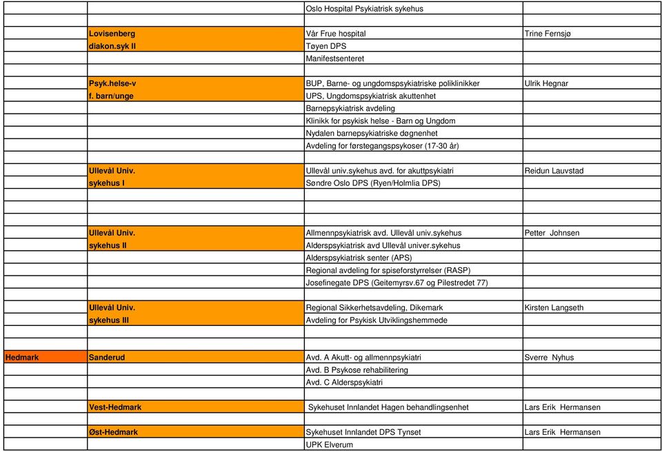 Ullevål Univ. Ullevål univ.sykehus avd. for akuttpsykiatri Reidun Lauvstad sykehus I Søndre Oslo DPS (Ryen/Holmlia DPS) Ullevål Univ. Allmennpsykiatrisk avd. Ullevål univ.sykehus Petter Johnsen sykehus II Alderspsykiatrisk avd Ullevål univer.
