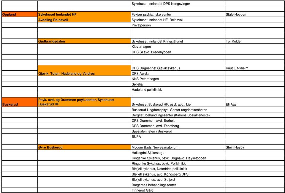 Bredebygden Gjøvik, Toten, Hadeland og Valdres DPS Døgnenhet Gjøvik sykehus DPS Aurdal NKS Petershagen Seljelia Hadeland poliklinikk Knut E Nyheim Buskerud Psyk. avd. og Drammen psyk.