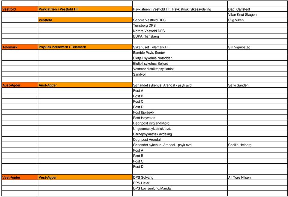 Senter Blefjell sykehus Notodden Blefjell sykehus Seljord Vestmar distriktspsykiatrisk Sandvoll Aust-Agder Aust-Agder Sørlandet sykehus, Arendal - psyk avd Sølvi Sanden Post A Post B Post C Post