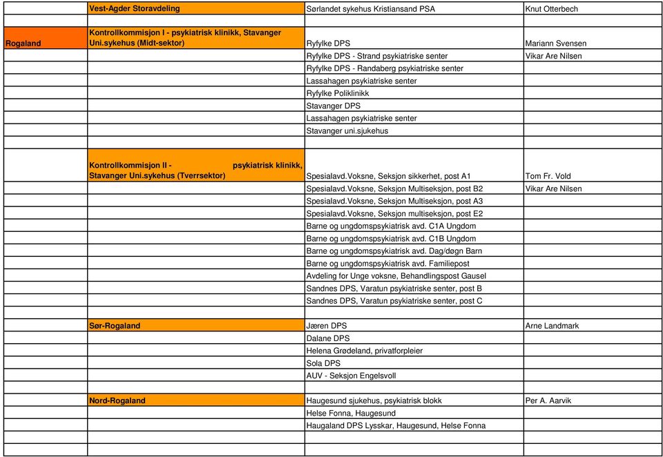 Lassahagen psykiatriske senter Stavanger uni.sjukehus Vikar Are Nilsen Kontrollkommisjon II - psykiatrisk klinikk, Stavanger Uni.sykehus (Tverrsektor) Spesialavd.