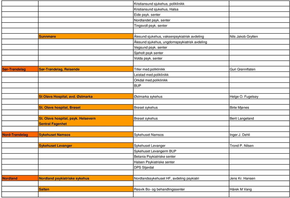 senter Sør-Trøndelag Sør-Trøndelag, Reisende Tiller med.poliklinikk Guri Grønnflaten Leistad med.poliklinikk Orkdal med.poliklinikk BUP St Olavs Hospital, avd. Østmarka Østmarka sykehus Helge O.