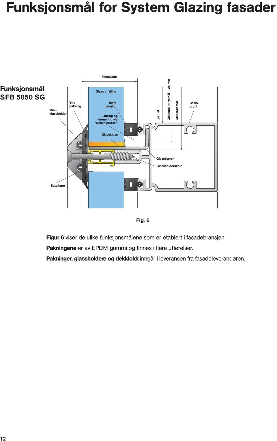 Glassbærer Glassholderskrue Butyltape Fig. 6 Figur 6 viser de ulike funksjonsmålene som er etablert i fasadebransjen.