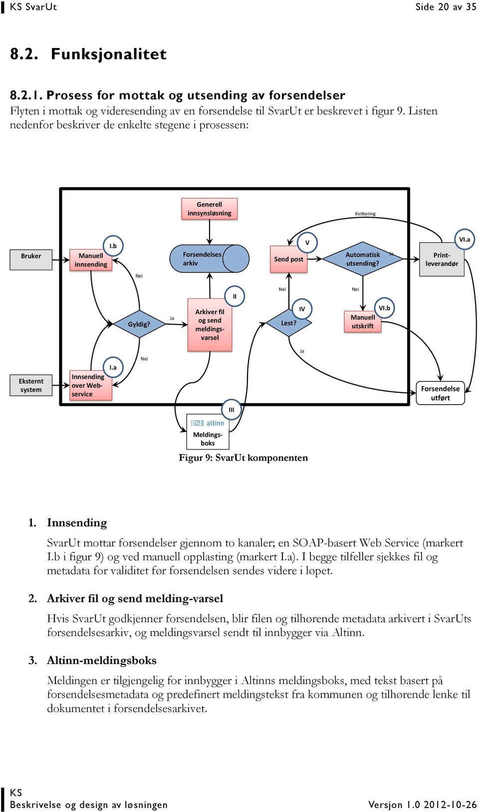 a Nei II Nei Nei Gyldig? Ja Arkiver fil og send meldingsvarsel Lest? IV Manuell utskrift VI.b Eksternt system Innsending over Webservice I.