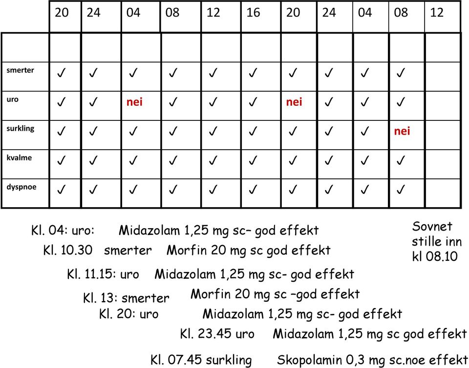 20: uro Morfin 20 mg sc god effekt Midazolam 1,25 mg sc- god effekt Morfin 20 mg sc god effekt Midazolam