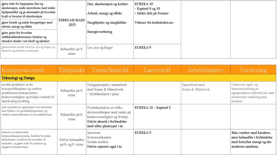 FEBRUAR/MARS 2015 9. trinn Fart, akselerasjon og krefter Arbeid, energi og effekt Enegikjeder og enegikilder Energioverføring Lys, syn og farger EUREKA 9 - Kapittel 9 og 10 Videoer fra kraftskolen.