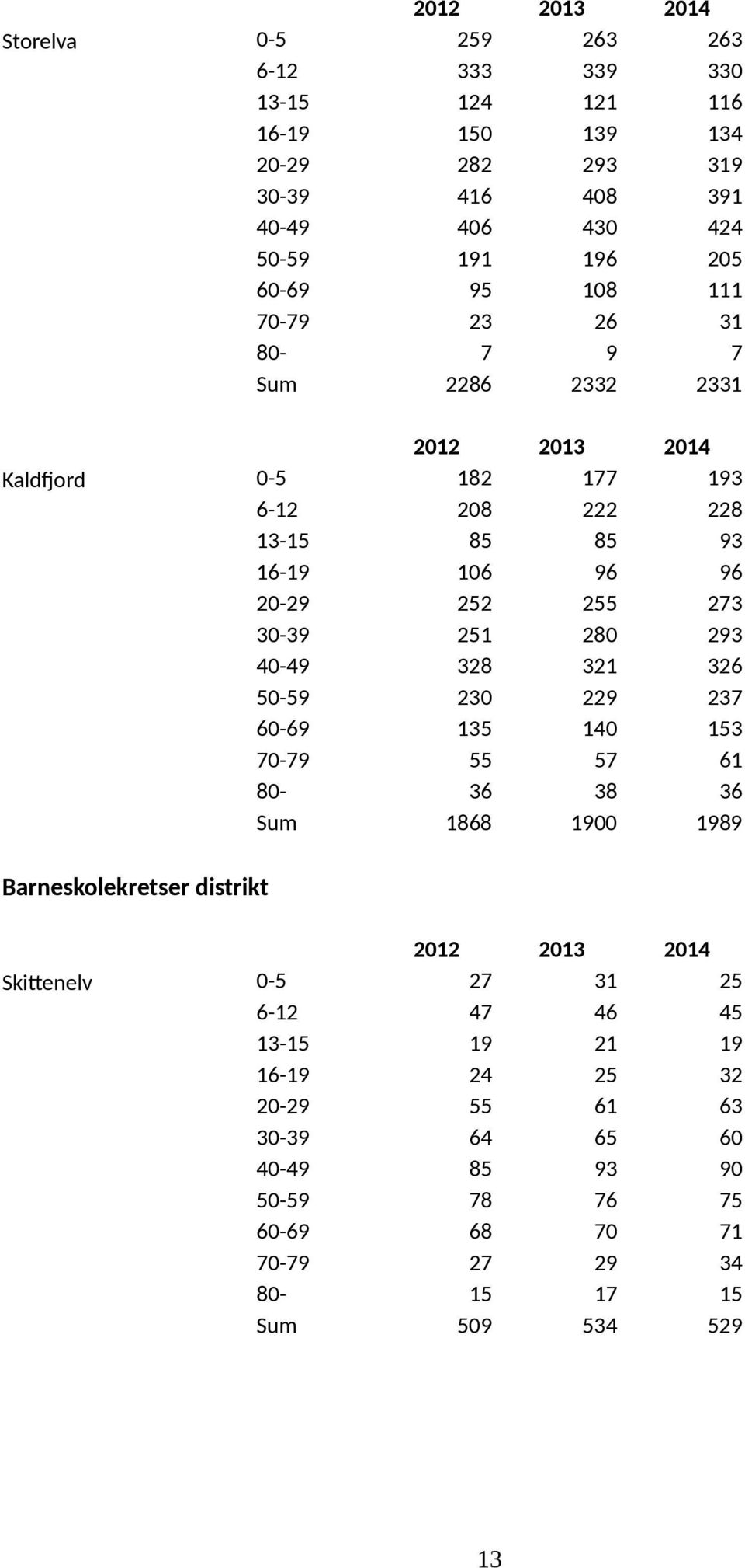 2 0 321 10 38 100 8 3 6 23 23 326 23 61 36 18 Barneskolekretser distrikt