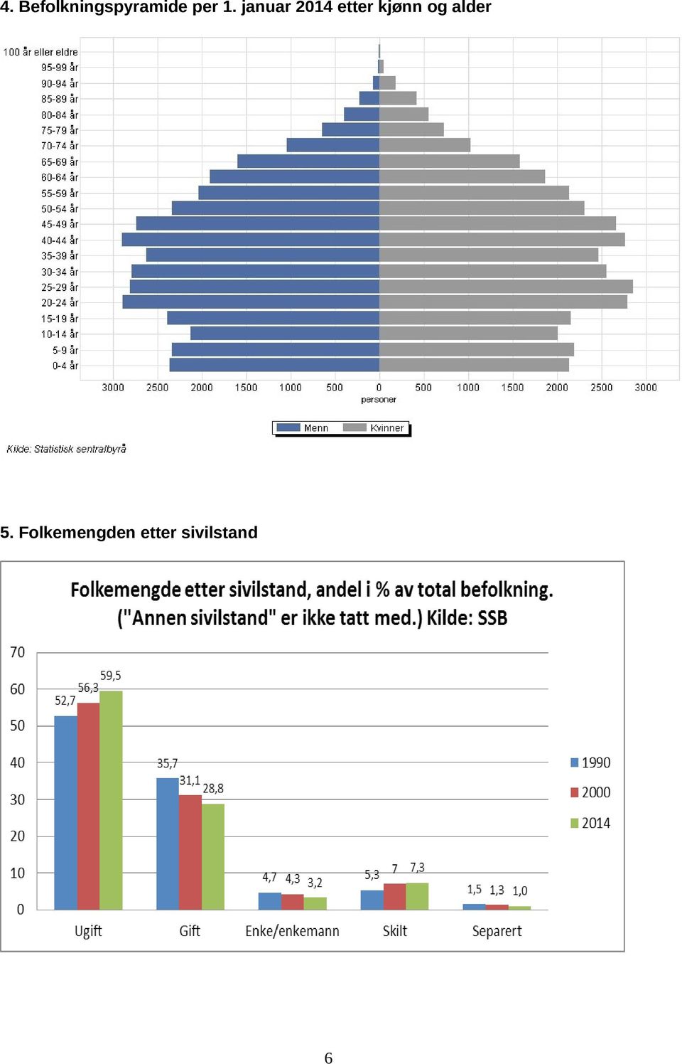 kjønn og alder