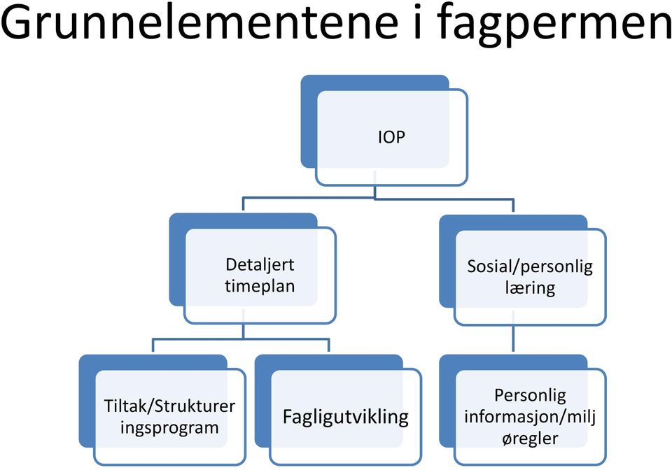 læring Tiltak/Strukturer ingsprogram