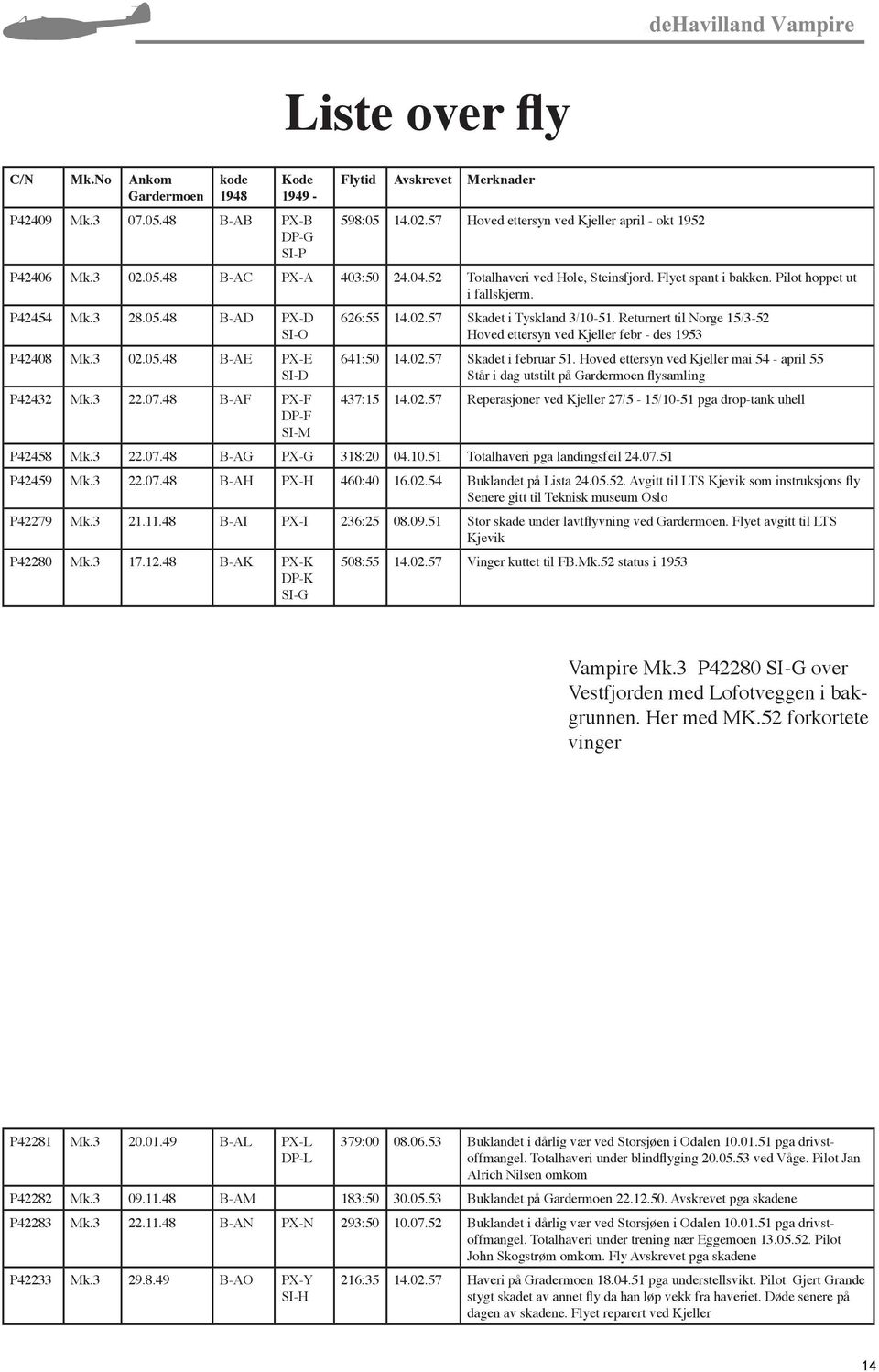 P42454 Mk.3 28.05.48 B-AD PX-D SI-O P42408 Mk.3 02.05.48 B-AE PX-E SI-D P42432 Mk.3 22.07.48 B-AF PX-F DP-F SI-M 626:55 14.02.57 Skadet i Tyskland 3/10-51.