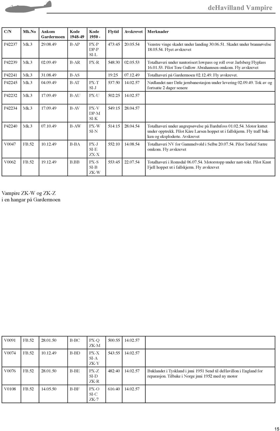 Fly avskrevet P42241 Mk.3 31.08.49 B-AS 19:25 07.12.49 Totalhaveri på Gardermoen 02.12.49. Fly avskrevet. P42245 Mk.3 04.09.49 B-AT PX-T SI-J P42232 Mk.3 17.09.49 B-AU PX-U 502:25 14.02.57 537:50 14.