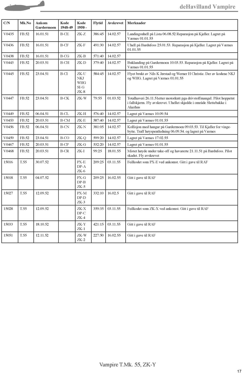 52 20.03.51 B-CH ZK-D 379:40 14.02.57 Buklanding på Gardermoen 10.03.53. Reparasjon på Kjeller. Lagret på Værnes 01.01.55 V0445 FB.52 23.04.51 B-CI ZK-U NKJ WHG SI-G ZK-8 584:45 14.02.57 Flyet brukt av Nils K Jørstad og Werner H Christie.