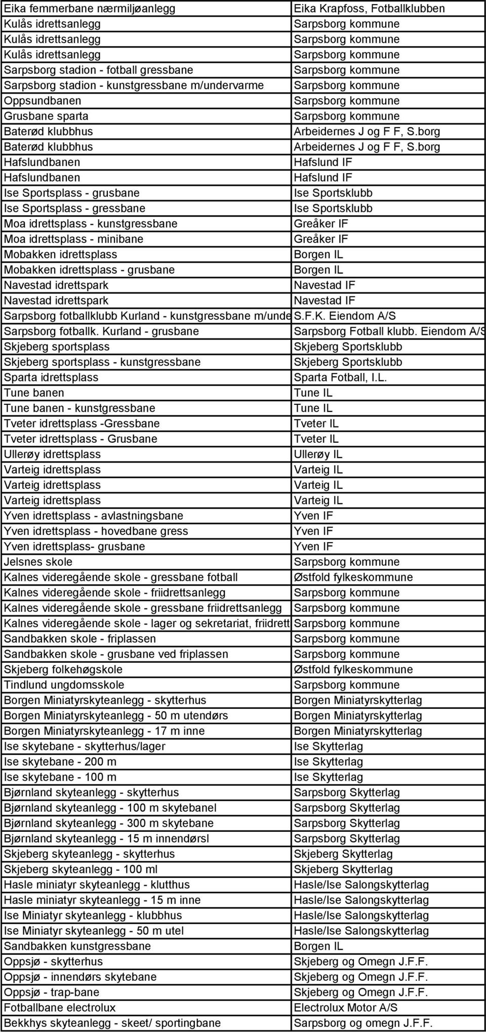 borg Hafslundbanen Hafslund IF Hafslundbanen Hafslund IF Ise Sportsplass - grusbane Ise Sportsklubb Ise Sportsplass - gressbane Ise Sportsklubb Moa idrettsplass - kunstgressbane Greåker IF Moa