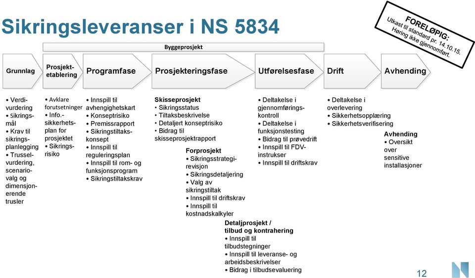 - sikkerhetsplan for prosjektet Sikringsrisiko Innspill til avhengighetskart Konseptrisiko Premissrapport Sikringstiltakskonsept Innspill til reguleringsplan Innspill til rom- og funksjonsprogram