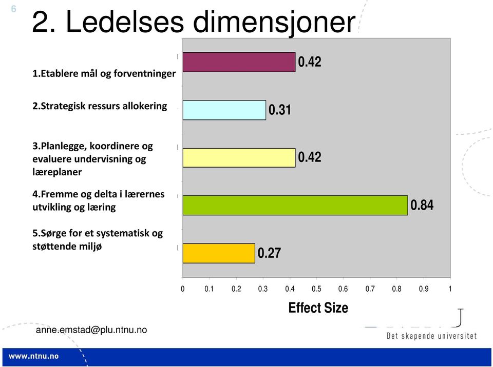 Planlegge, koordinere og evaluere undervisning og læreplaner d 0.42 4.