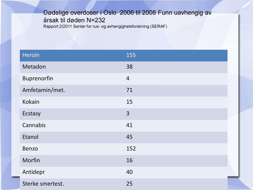 (SERAF) Heroin 155 Metadon 38 Buprenorfin 4 Amfetamin/met.