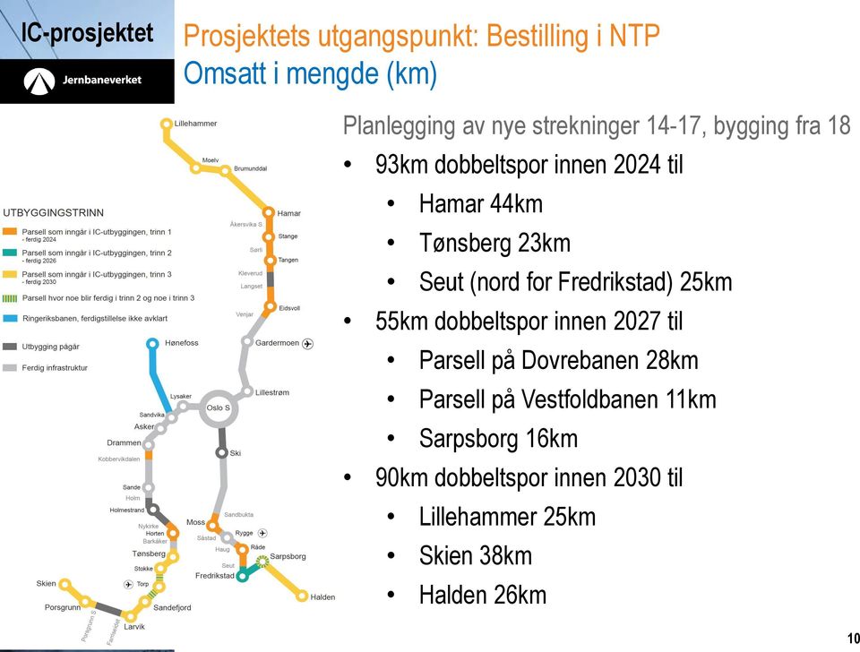 Fredrikstad) 25km 55km dobbeltspor innen 2027 til Parsell på Dovrebanen 28km Parsell på