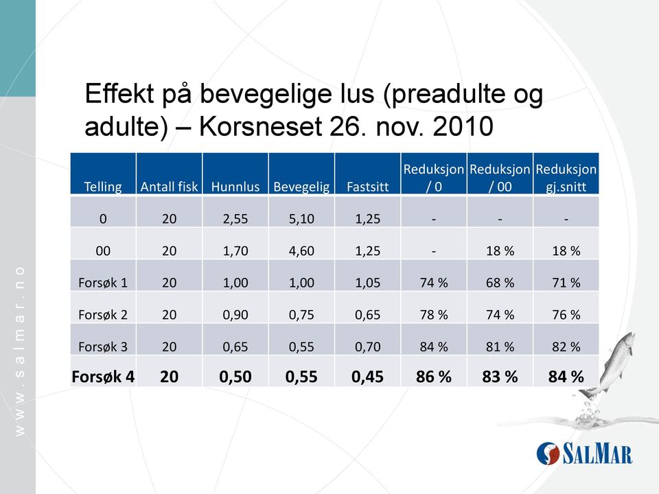 snitt 0 20 2,55 5,10 1,25 - - - 00 20 1,70 4,60 1,25-18 % 18 % Forsøk 1 20 1,00 1,00 1,05 74 % 68