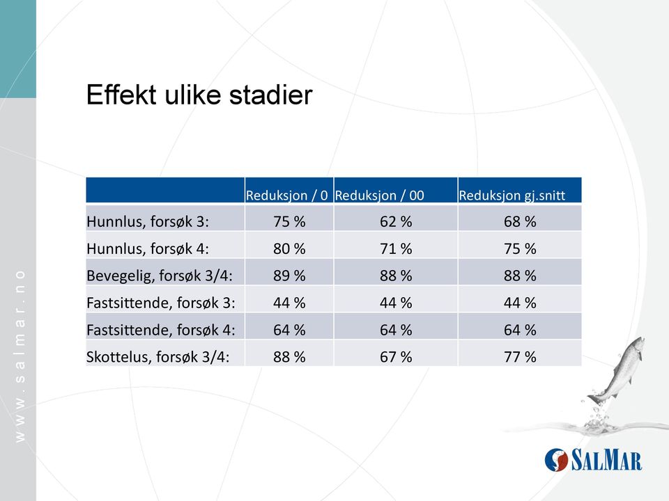 % Bevegelig, forsøk 3/4: 89 % 88 % 88 % Fastsittende, forsøk 3: 44 % 44