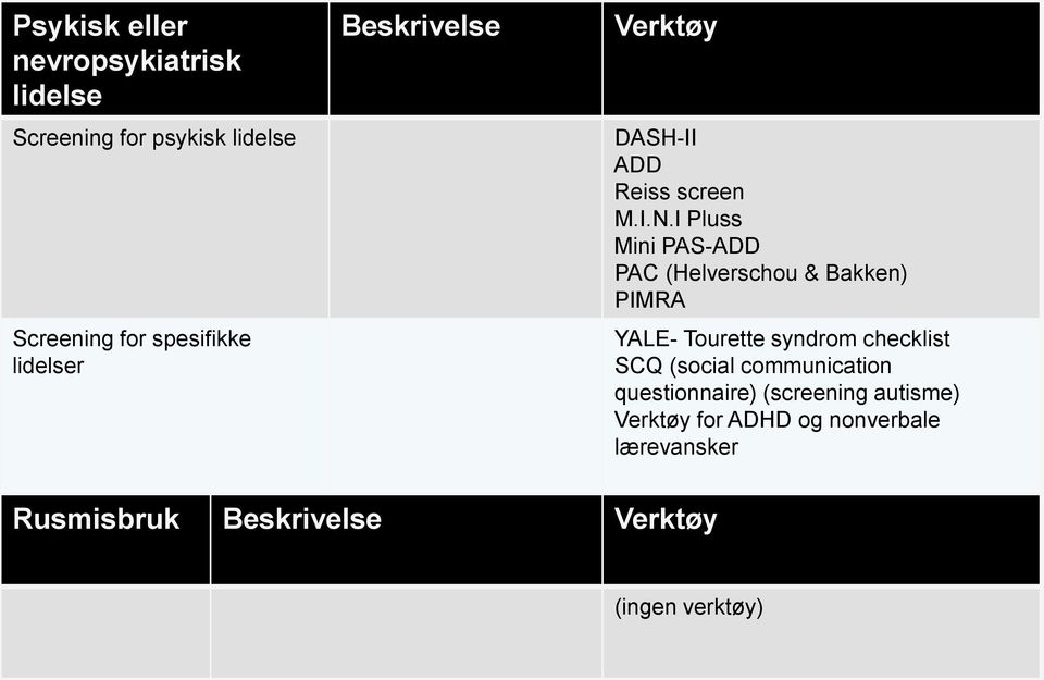 I Pluss Mini PAS-ADD PAC (Helverschou & Bakken) PIMRA YALE- Tourette syndrom checklist SCQ