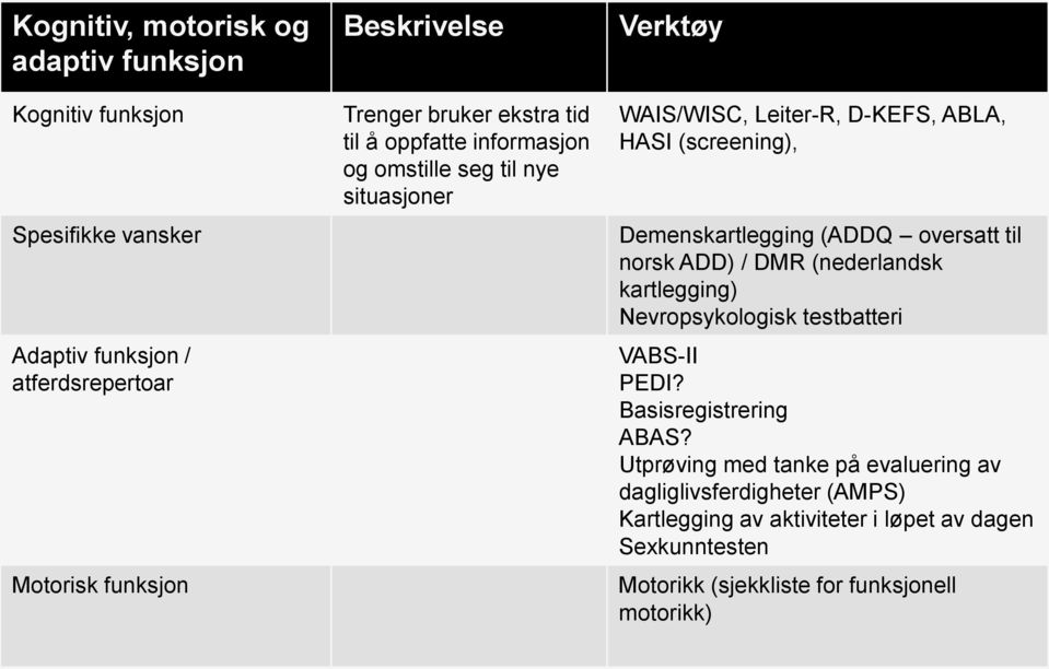 Demenskartlegging (ADDQ oversatt til norsk ADD) / DMR (nederlandsk kartlegging) Nevropsykologisk testbatteri VABS-II PEDI? Basisregistrering ABAS?