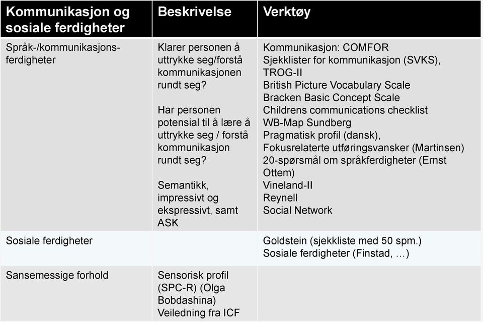 Semantikk, impressivt og ekspressivt, samt ASK Sensorisk profil (SPC-R) (Olga Bobdashina) Veiledning fra ICF Verktøy Kommunikasjon: COMFOR Sjekklister for kommunikasjon (SVKS), TROG-II British