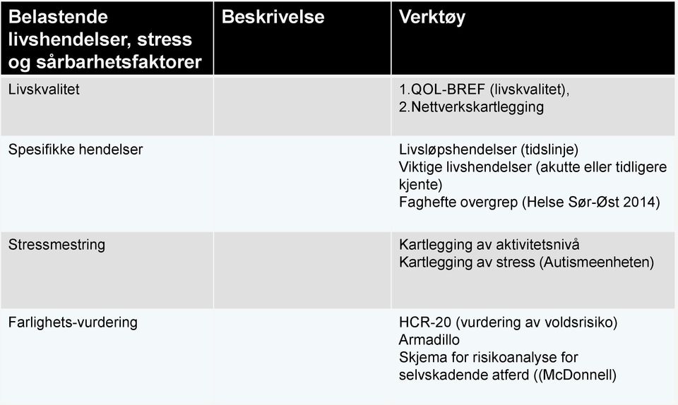 kjente) Faghefte overgrep (Helse Sør-Øst 2014) Stressmestring Kartlegging av aktivitetsnivå Kartlegging av stress