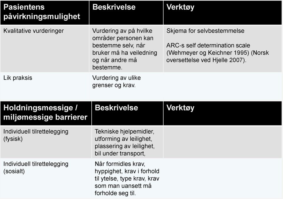 Verktøy Skjema for selvbestemmelse ARC-s self determination scale (Wehmeyer og Keichner 1995) (Norsk oversettelse ved Hjelle 2007).