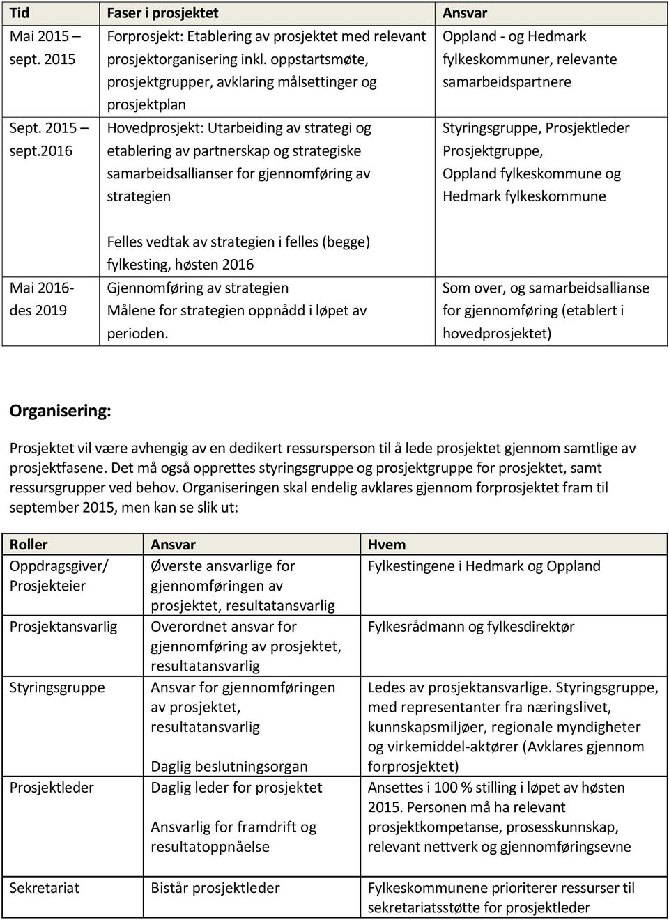 strategien Oppland - og Hedmark fylkeskommuner, relevante samarbeidspartnere Styringsgruppe, Prosjektleder Prosjektgruppe, Oppland fylkeskommune og Hedmark fylkeskommune Mai 2016- des 2019 Felles