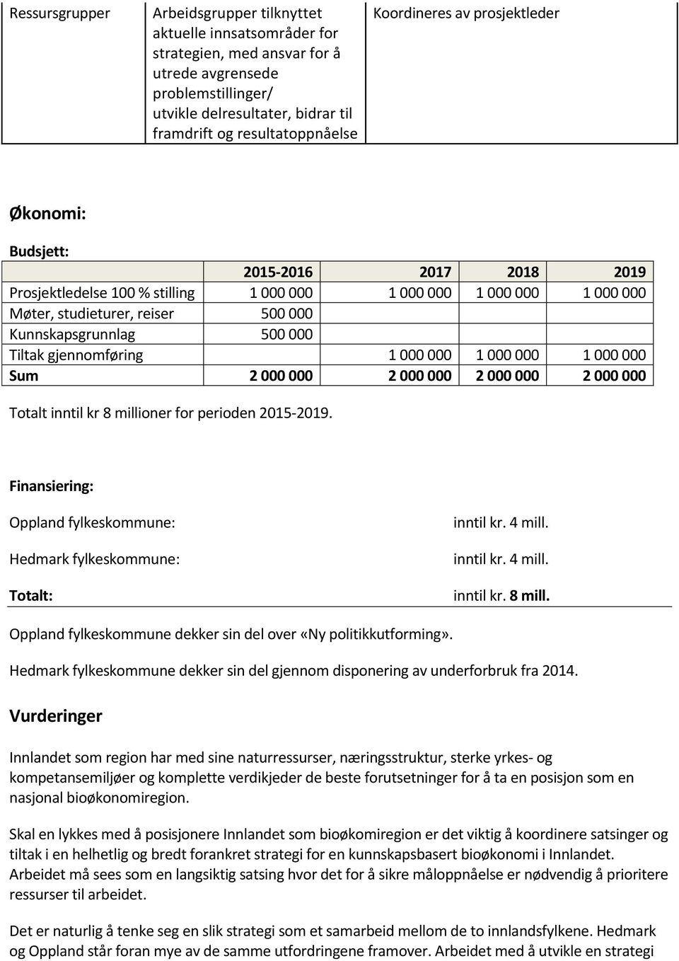 500 000 Tiltak gjennomføring 1 000 000 1 000 000 1 000 000 Sum 2 000 000 2 000 000 2 000 000 2 000 000 Totalt inntil kr 8 millioner for perioden 2015-2019.