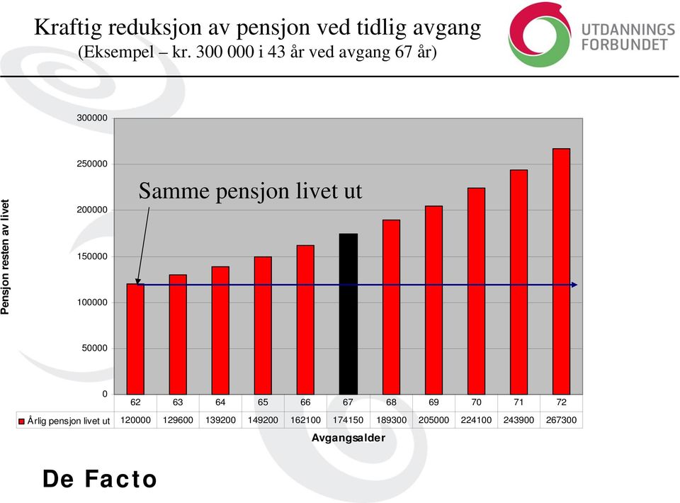 150000 100000 Samme pensjon livet ut 50000 0 62 63 64 65 66 67 68 69 70 71 72 Årlig