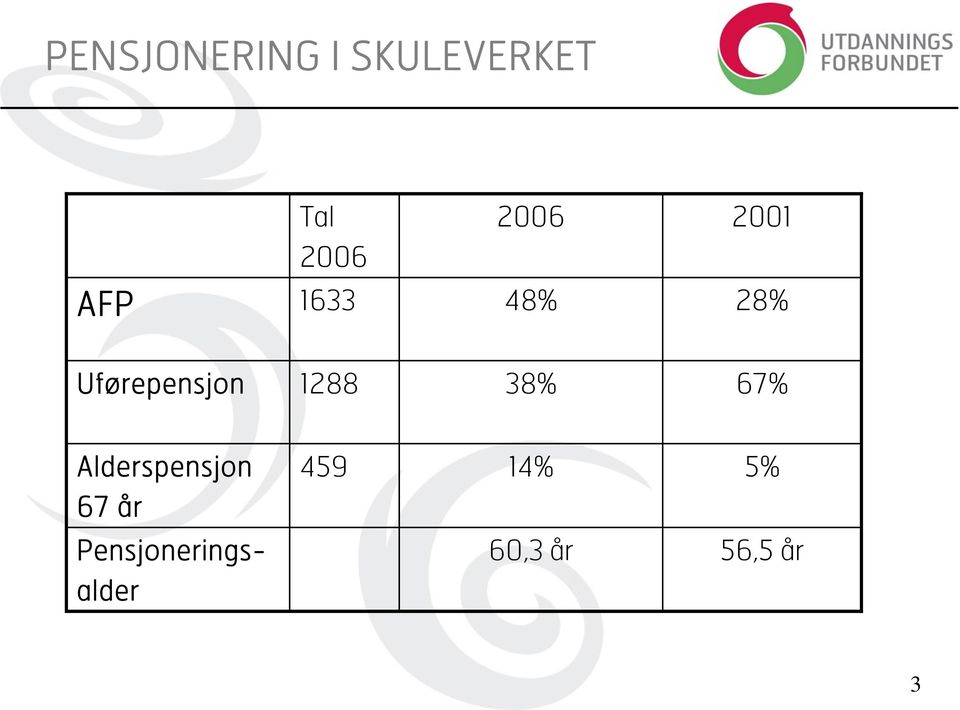 1288 38% 67% Alderspensjon 459 14% 5%