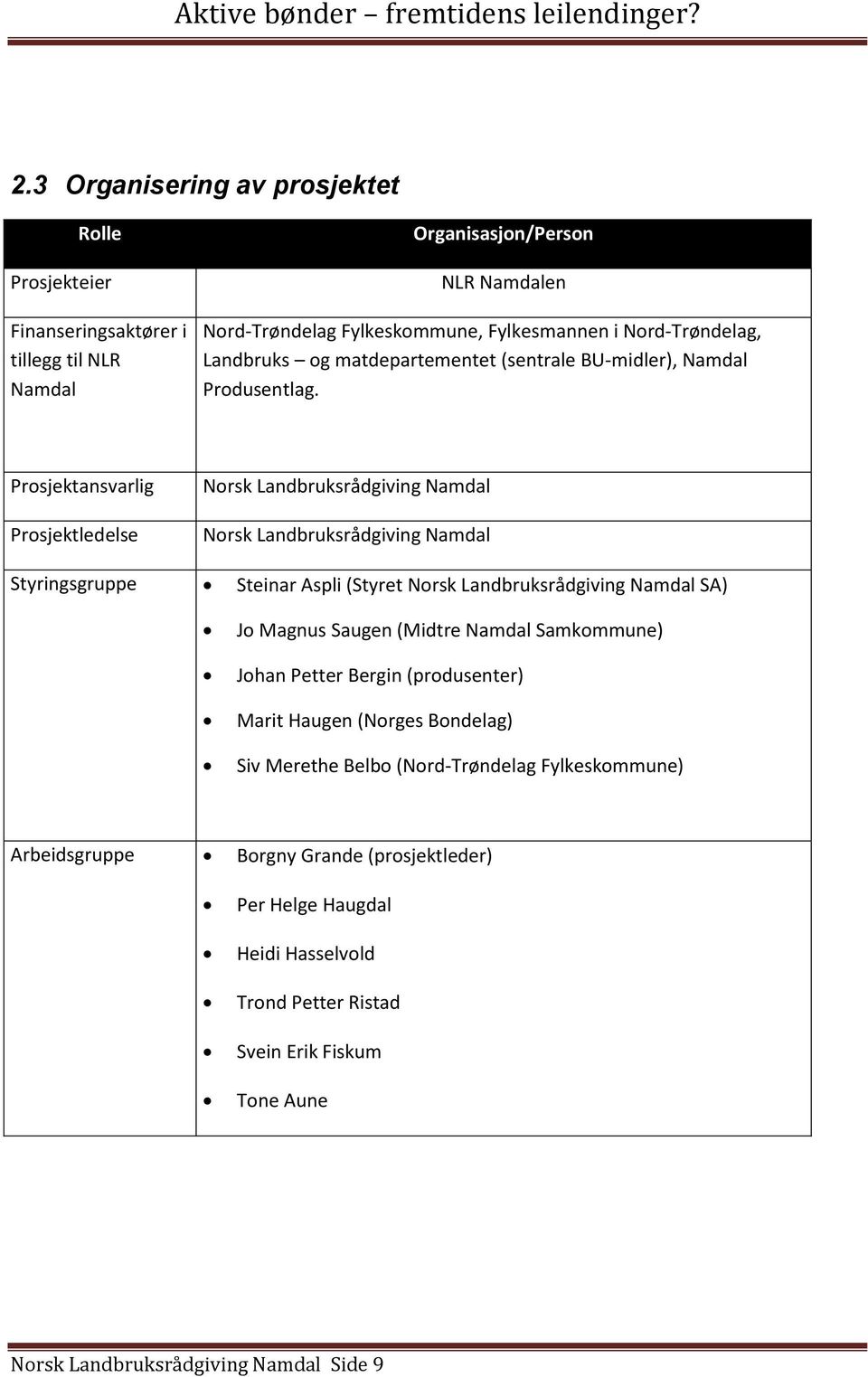 Prosjektansvarlig Prosjektledelse Norsk Landbruksrådgiving Namdal Norsk Landbruksrådgiving Namdal Styringsgruppe Steinar Aspli (Styret Norsk Landbruksrådgiving Namdal SA) Jo Magnus Saugen