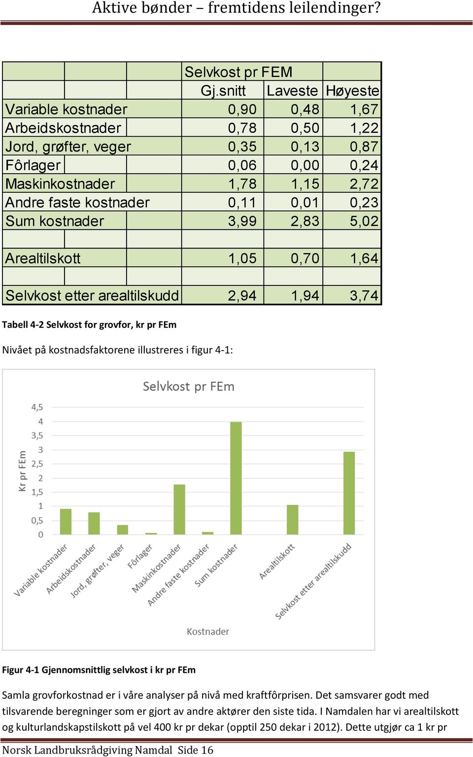 kostnader 0,11 0,01 0,23 Sum kostnader 3,99 2,83 5,02 Arealtilskott 1,05 0,70 1,64 Selvkost etter arealtilskudd 2,94 1,94 3,74 Tabell 4-2 Selvkost for grovfor, kr pr FEm Nivået på kostnadsfaktorene