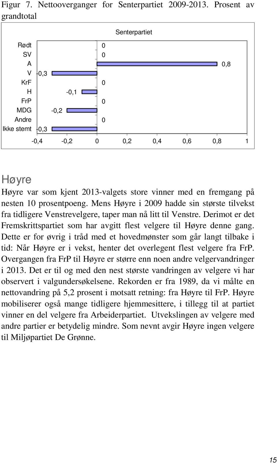 prosentpoeng. Mens Høyre i 29 hadde sin største tilvekst fra tidligere Venstrevelgere, taper man nå litt til Venstre.