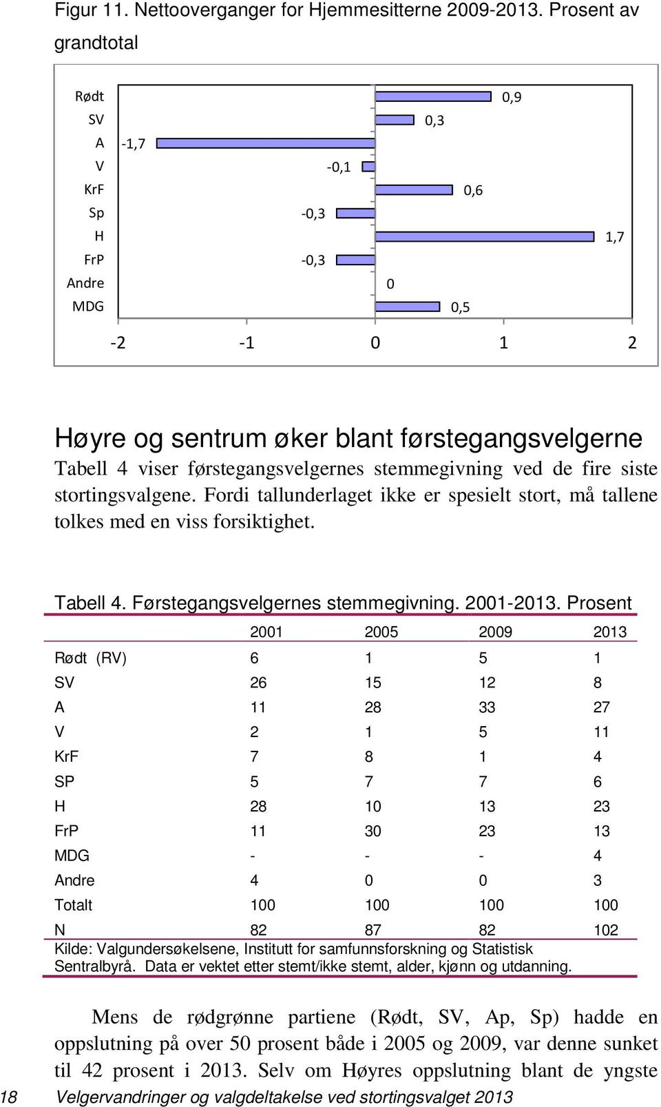 fire siste stortingsvalgene. Fordi tallunderlaget ikke er spesielt stort, må tallene tolkes med en viss forsiktighet. Tabell 4. Førstegangsvelgernes stemmegivning. 21-213.