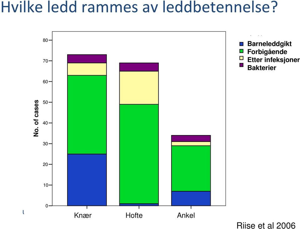 Postinfectious Etter infeksjoner Infectious Bakterier 60 No.