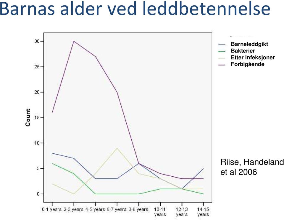 Bakterier Etter infeksjoner