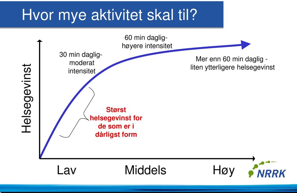 helsegevinst for de som er i dårligst form 60 min