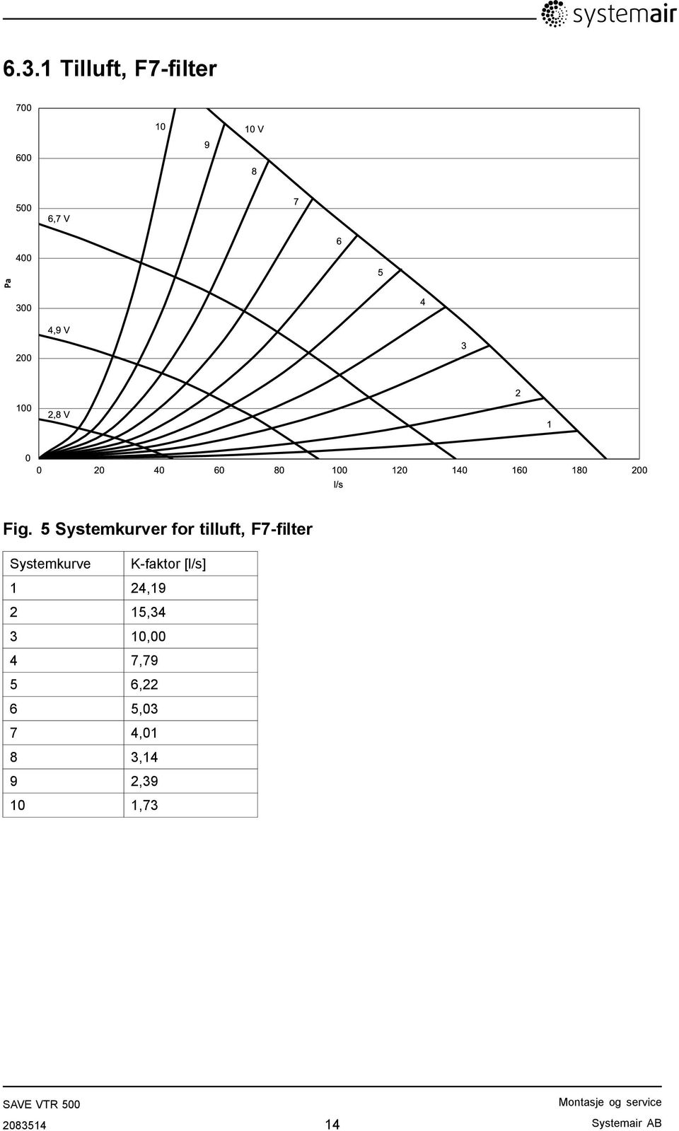 5 Systemkurver for tilluft, F7-filter Systemkurve K-faktor [l/s] 1 24,19 2
